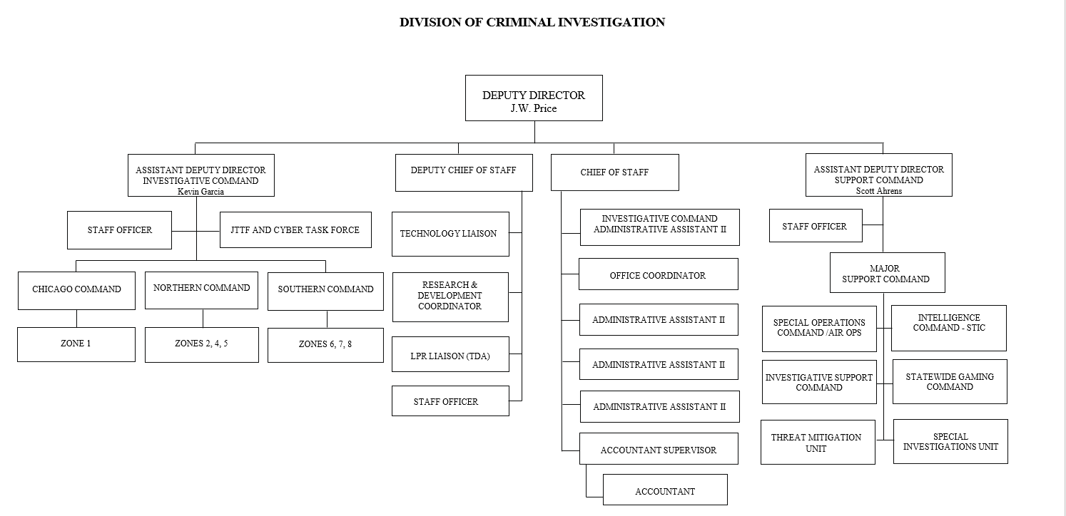 DCI Org Chart